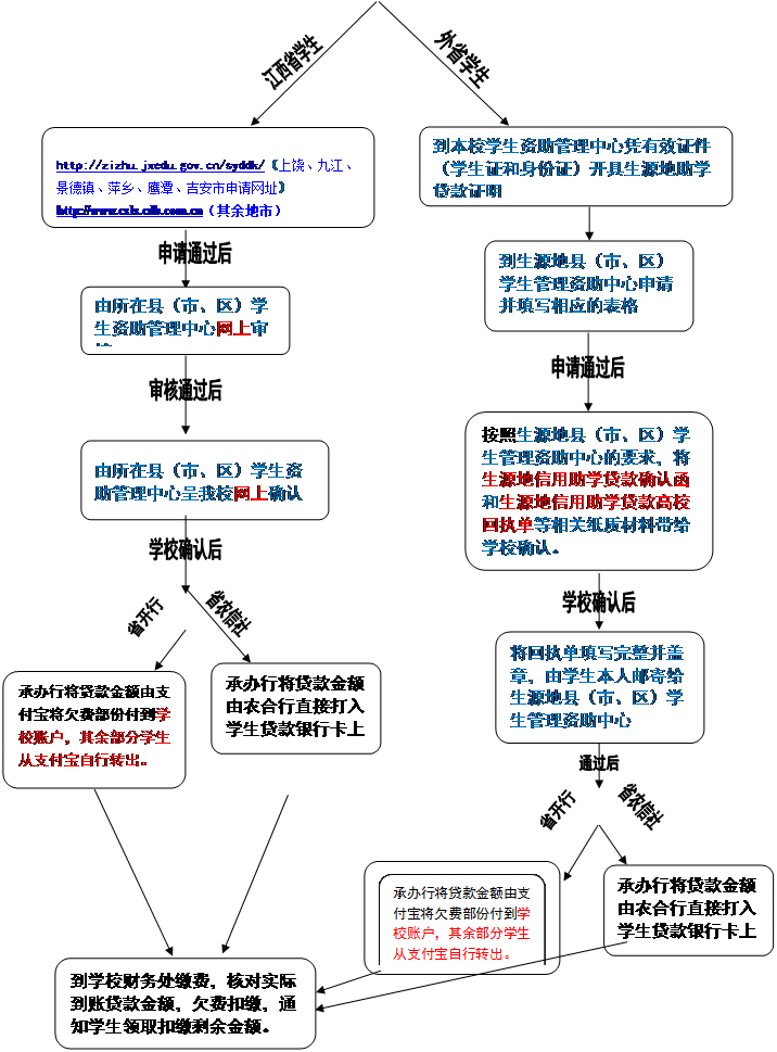 江西省学生,外省学生,申请通过后,审核通过后,申请通过后,学校确认后,省开行,省农信社,学校确认后,省开行,省农信社,通过后